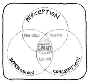 Process of Creativity